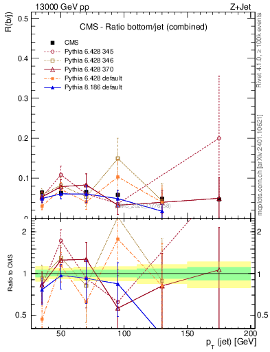 Plot of j.pt_j.pt in 13000 GeV pp collisions