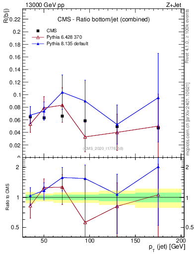 Plot of j.pt_j.pt in 13000 GeV pp collisions