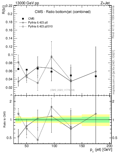 Plot of j.pt_j.pt in 13000 GeV pp collisions