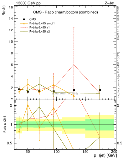 Plot of j.pt_j.pt in 13000 GeV pp collisions