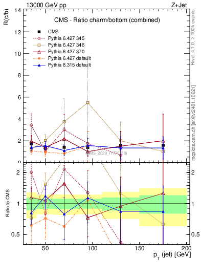 Plot of j.pt_j.pt in 13000 GeV pp collisions