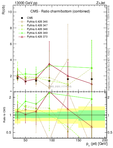 Plot of j.pt_j.pt in 13000 GeV pp collisions