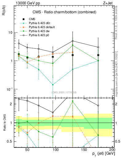 Plot of j.pt_j.pt in 13000 GeV pp collisions