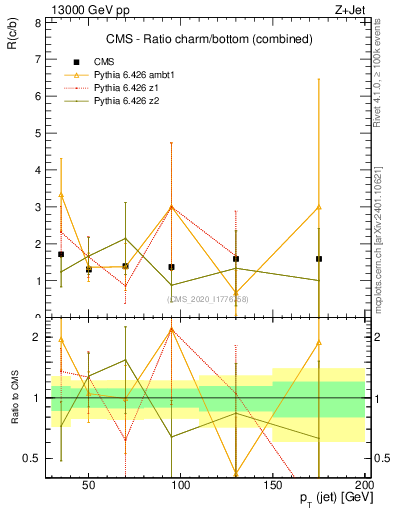Plot of j.pt_j.pt in 13000 GeV pp collisions