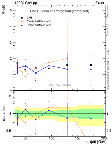 Plot of j.pt_j.pt in 13000 GeV pp collisions