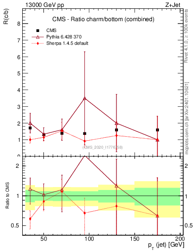 Plot of j.pt_j.pt in 13000 GeV pp collisions