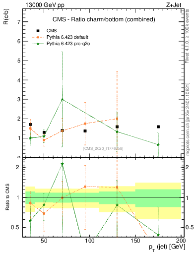 Plot of j.pt_j.pt in 13000 GeV pp collisions