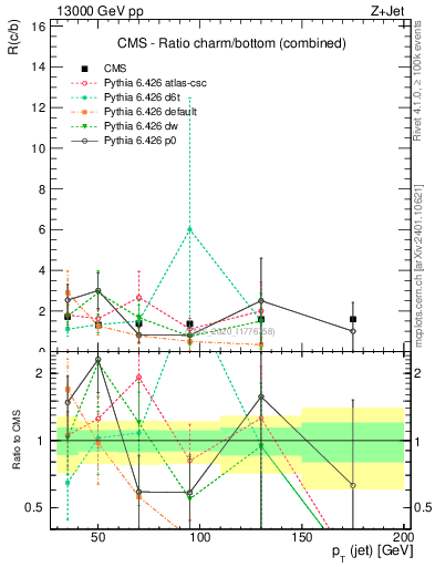 Plot of j.pt_j.pt in 13000 GeV pp collisions