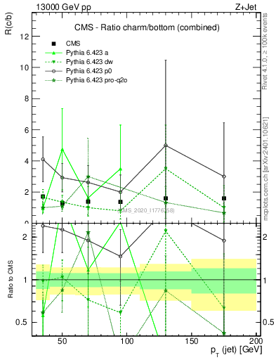 Plot of j.pt_j.pt in 13000 GeV pp collisions