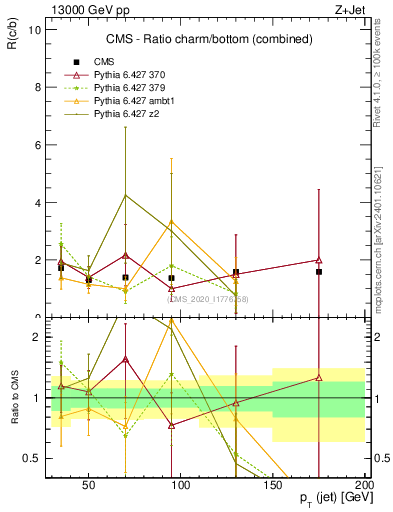 Plot of j.pt_j.pt in 13000 GeV pp collisions