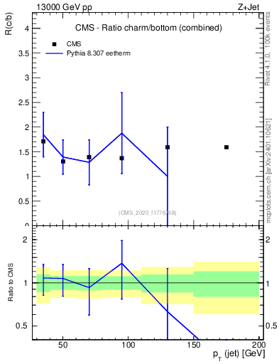 Plot of j.pt_j.pt in 13000 GeV pp collisions