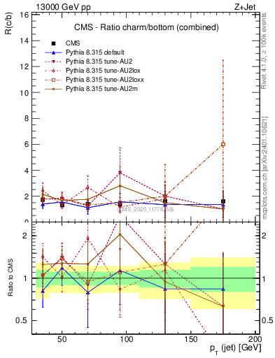 Plot of j.pt_j.pt in 13000 GeV pp collisions