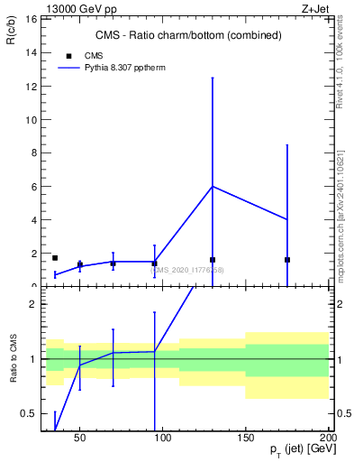 Plot of j.pt_j.pt in 13000 GeV pp collisions
