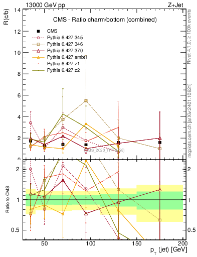 Plot of j.pt_j.pt in 13000 GeV pp collisions
