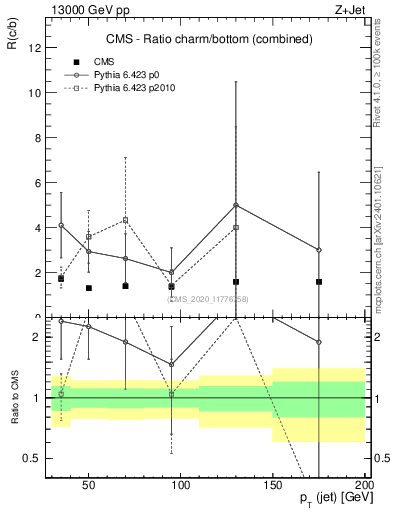 Plot of j.pt_j.pt in 13000 GeV pp collisions
