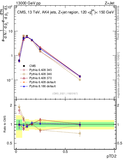 Plot of j.ptd2 in 13000 GeV pp collisions