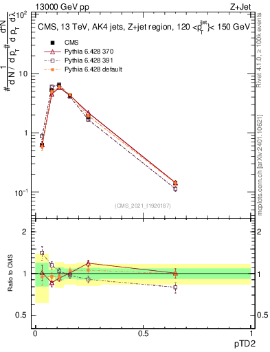 Plot of j.ptd2 in 13000 GeV pp collisions