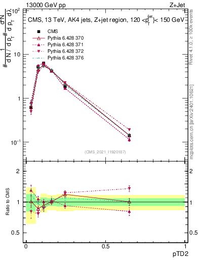 Plot of j.ptd2 in 13000 GeV pp collisions