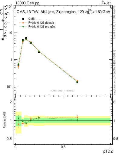 Plot of j.ptd2 in 13000 GeV pp collisions