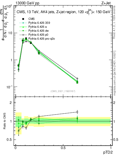Plot of j.ptd2 in 13000 GeV pp collisions