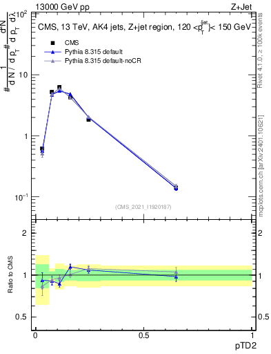 Plot of j.ptd2 in 13000 GeV pp collisions