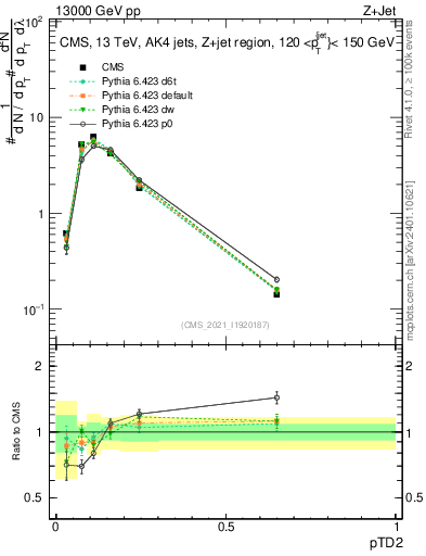 Plot of j.ptd2 in 13000 GeV pp collisions