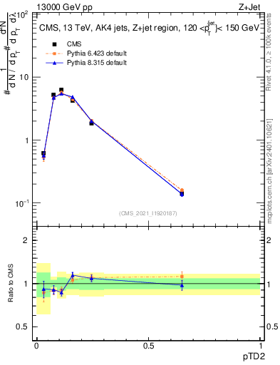 Plot of j.ptd2 in 13000 GeV pp collisions