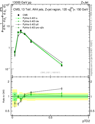 Plot of j.ptd2 in 13000 GeV pp collisions