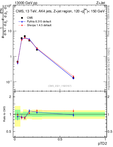 Plot of j.ptd2 in 13000 GeV pp collisions