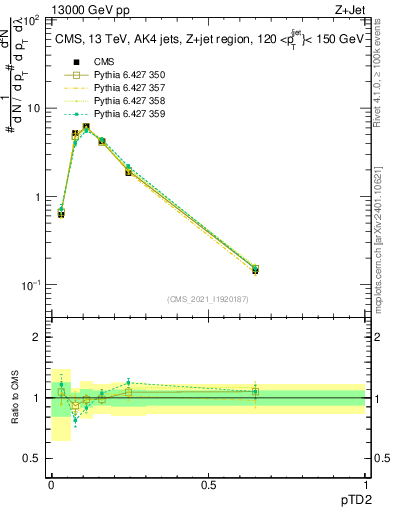 Plot of j.ptd2 in 13000 GeV pp collisions