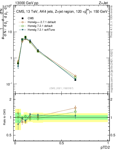 Plot of j.ptd2 in 13000 GeV pp collisions