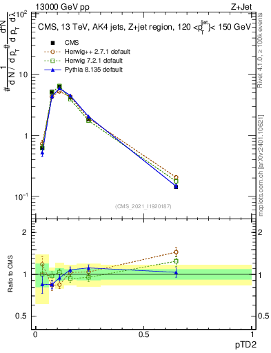 Plot of j.ptd2 in 13000 GeV pp collisions