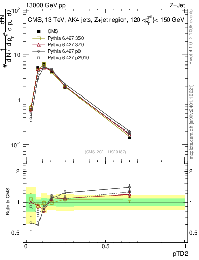 Plot of j.ptd2 in 13000 GeV pp collisions