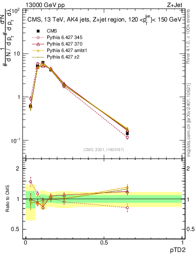 Plot of j.ptd2 in 13000 GeV pp collisions