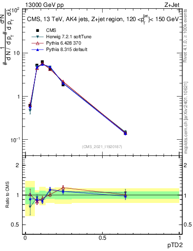 Plot of j.ptd2 in 13000 GeV pp collisions