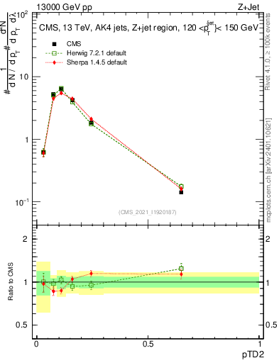 Plot of j.ptd2 in 13000 GeV pp collisions
