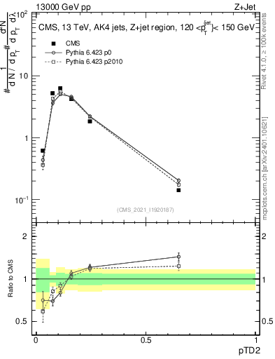 Plot of j.ptd2 in 13000 GeV pp collisions