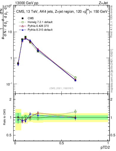 Plot of j.ptd2 in 13000 GeV pp collisions
