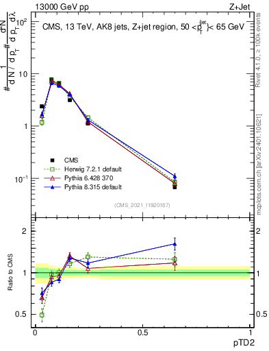 Plot of j.ptd2 in 13000 GeV pp collisions