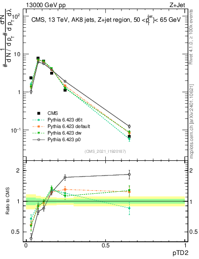 Plot of j.ptd2 in 13000 GeV pp collisions