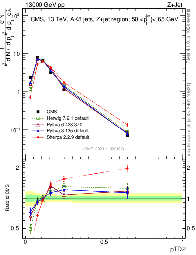 Plot of j.ptd2 in 13000 GeV pp collisions