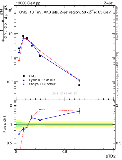 Plot of j.ptd2 in 13000 GeV pp collisions