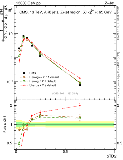 Plot of j.ptd2 in 13000 GeV pp collisions