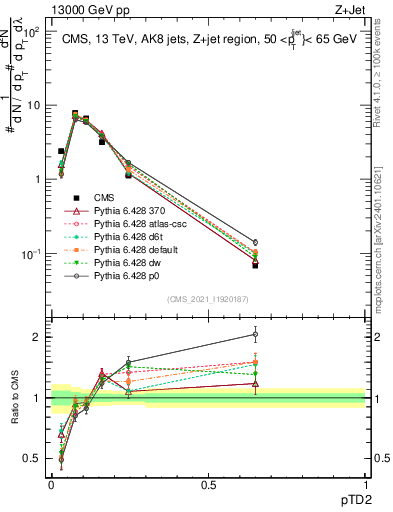 Plot of j.ptd2 in 13000 GeV pp collisions