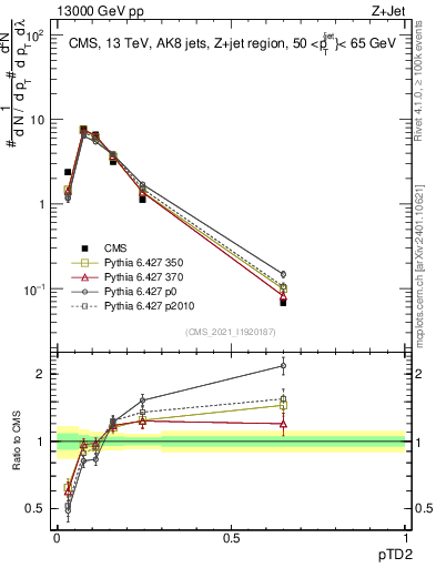 Plot of j.ptd2 in 13000 GeV pp collisions