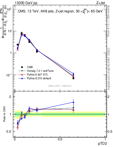 Plot of j.ptd2 in 13000 GeV pp collisions