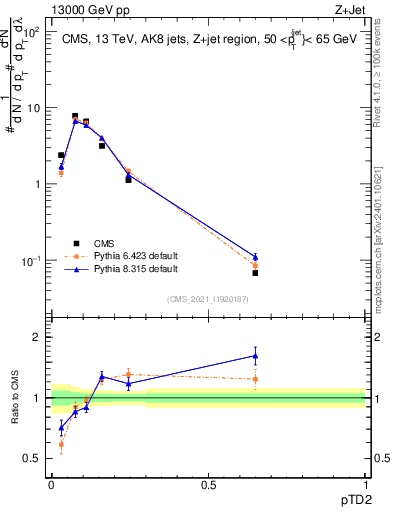 Plot of j.ptd2 in 13000 GeV pp collisions