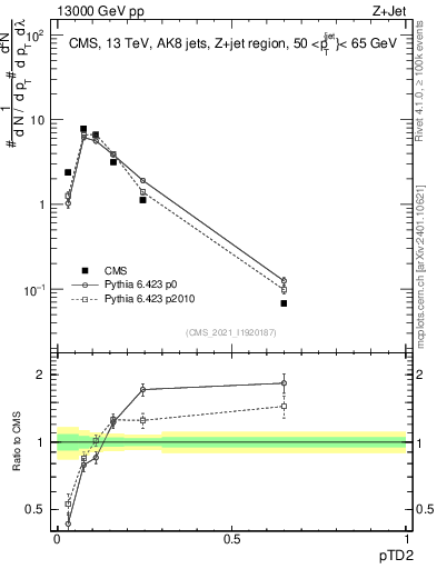 Plot of j.ptd2 in 13000 GeV pp collisions