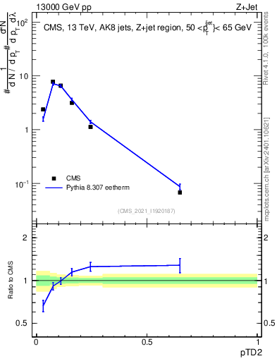 Plot of j.ptd2 in 13000 GeV pp collisions