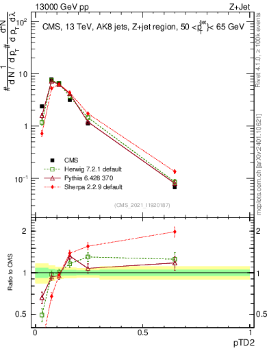 Plot of j.ptd2 in 13000 GeV pp collisions